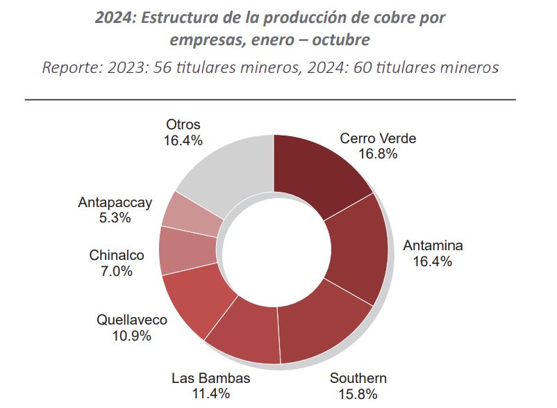 produccion de cobre